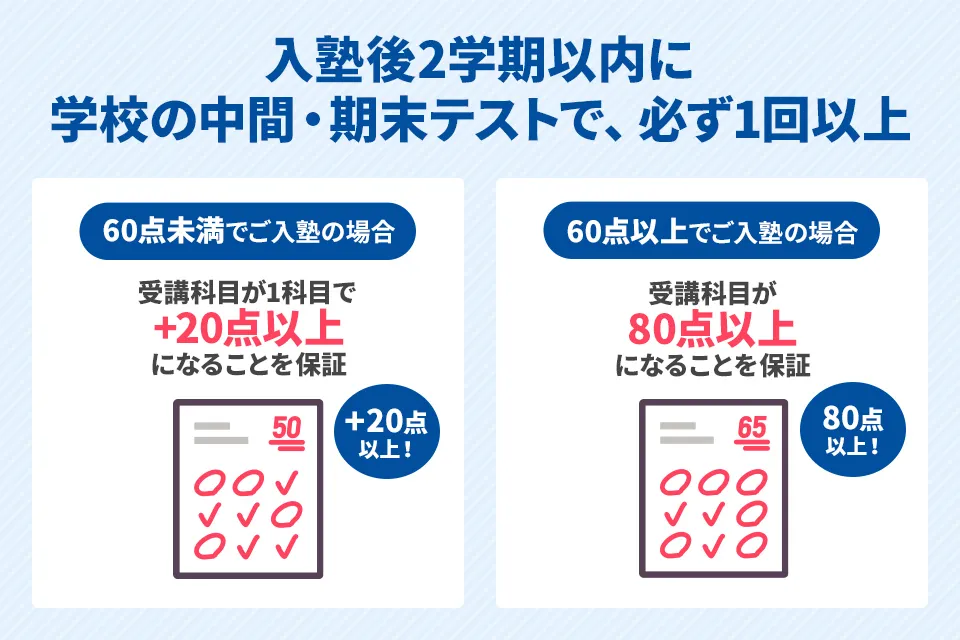 学校のテストで1科目+20点アップ