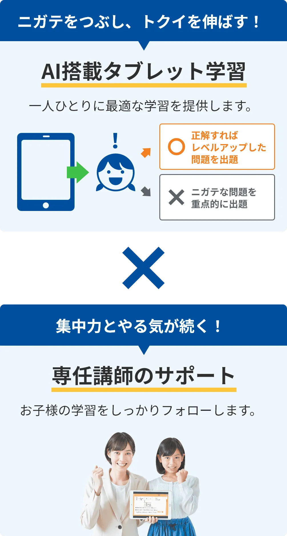 図：ニガテをつぶし、トクイを伸ばす！✕集中力とやる気が続く！