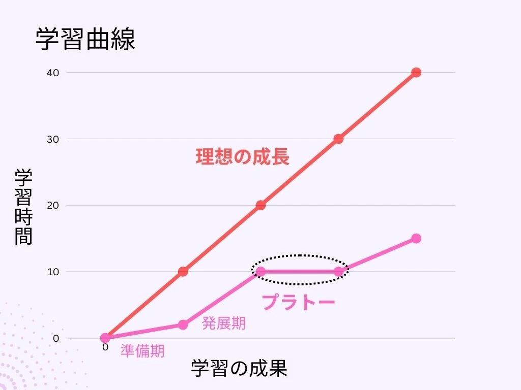 学習曲線