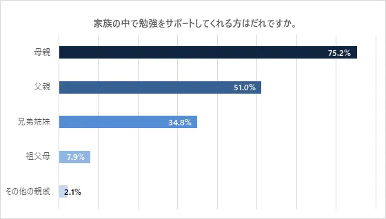 家族の中で勉強をサポートしてくれる方の調査結果.webp