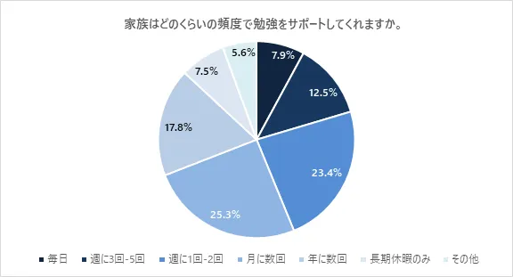 家族はどのくらいの頻度で勉強をサポートしてくれるかの調査結果.webp