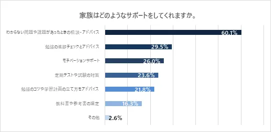 家族はどのようなサポートをしてくれるかの調査結果.webp