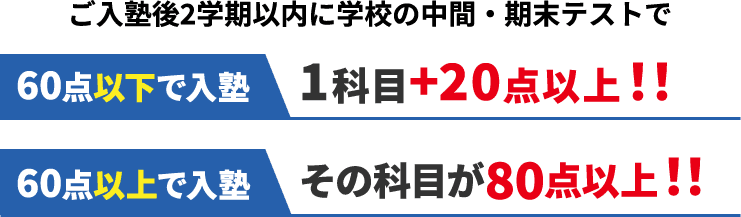 上記の基準をクリアできない場合は1学期間の授業料を免除！1学期間、無料で「とことん」指導させていただきます！指導力に本当に自信があるからこそ可能な制度です。※成績保証制度の詳細は資料をご覧ください。