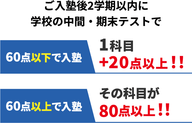 上記の基準をクリアできない場合は1学期間の授業料を免除！1学期間、無料で「とことん」指導させていただきます！指導力に本当に自信があるからこそ可能な制度です。※成績保証制度の詳細は資料をご覧ください。