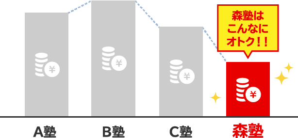 保護者様にも安心の授業料